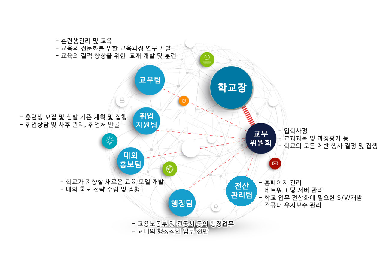 조직도